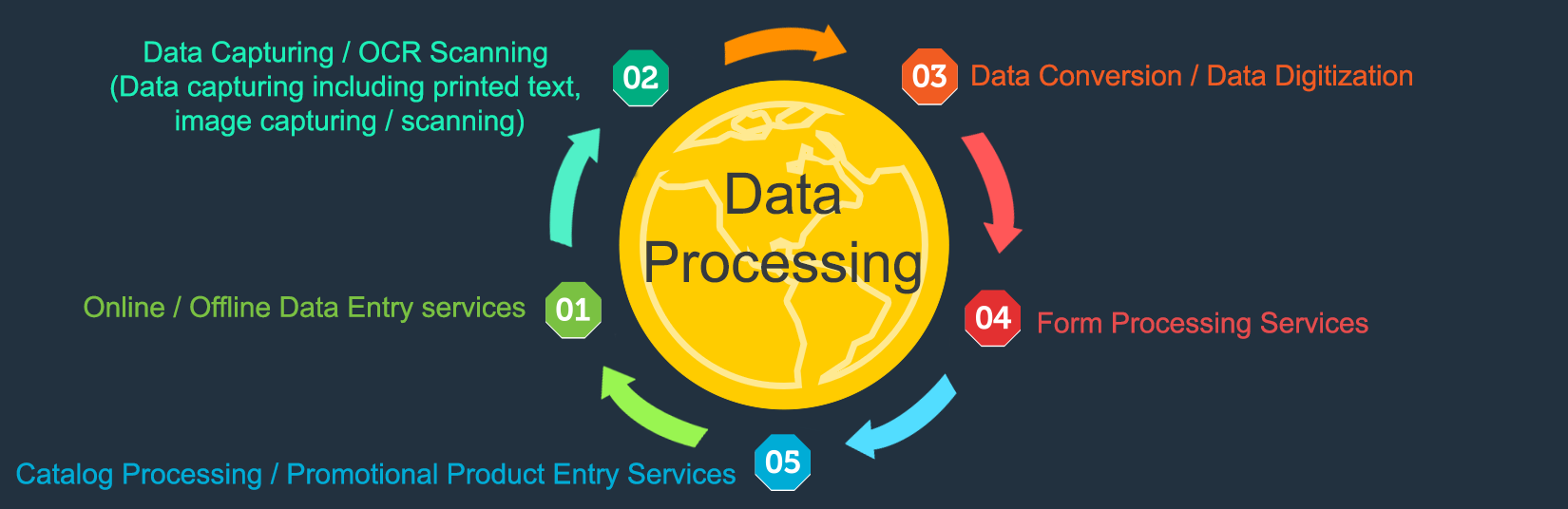 data-processing