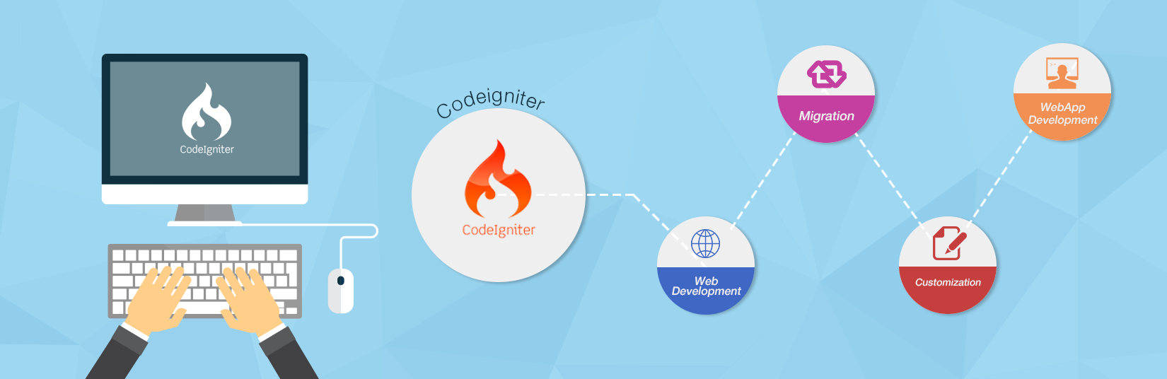 CodeIgniter-Development