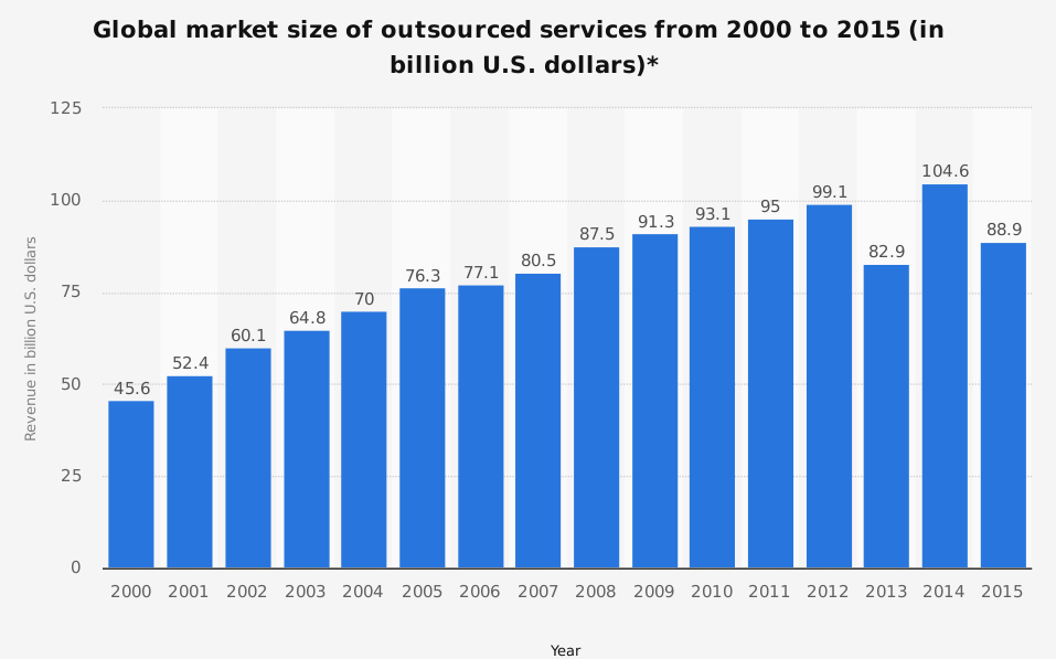 Global maket size of outsorced services
