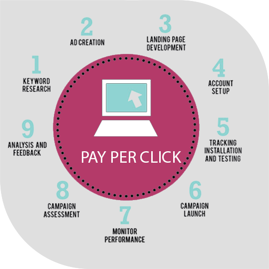 PPC (Pay-per-Click) Campaign